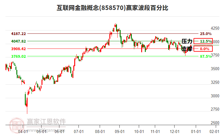 互聯(lián)網(wǎng)金融概念波段百分比工具 互聯(lián)網(wǎng)金融概念波段百分比工具