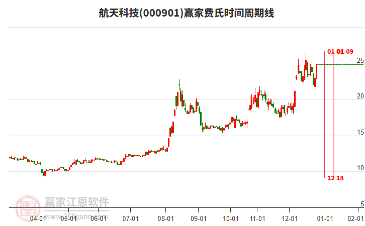 000901航天科技費(fèi)氏時(shí)間周期線工具 000901航天科技費(fèi)氏時(shí)間周期線工具