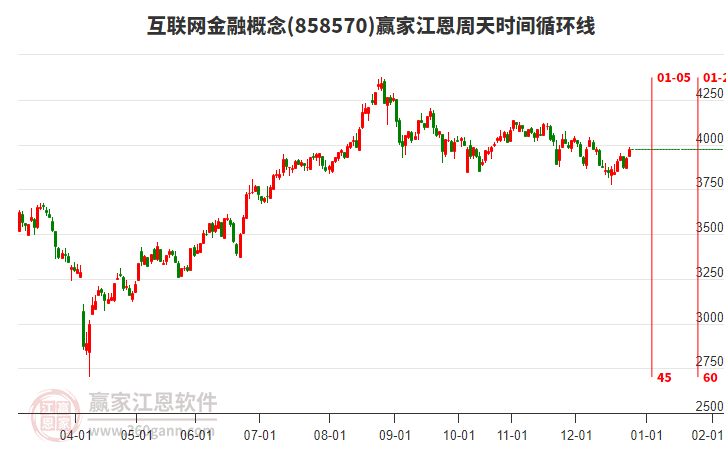 互聯(lián)網(wǎng)金融概念江恩周天時間循環(huán)線工具 互聯(lián)網(wǎng)金融概念江恩周天時間循環(huán)線工具