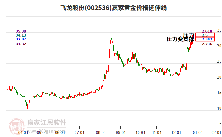 002536飛龍股份黃金價(jià)格延伸線工具 002536飛龍股份黃金價(jià)格延伸線工具