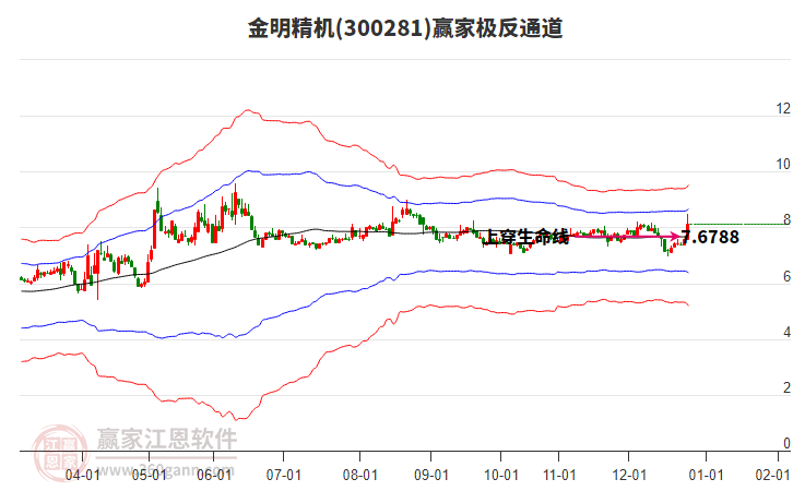 300281金明精機(jī)贏家極反通道工具
