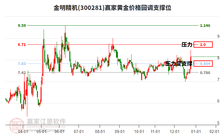 300281金明精機(jī)黃金價(jià)格回調(diào)支撐位工具