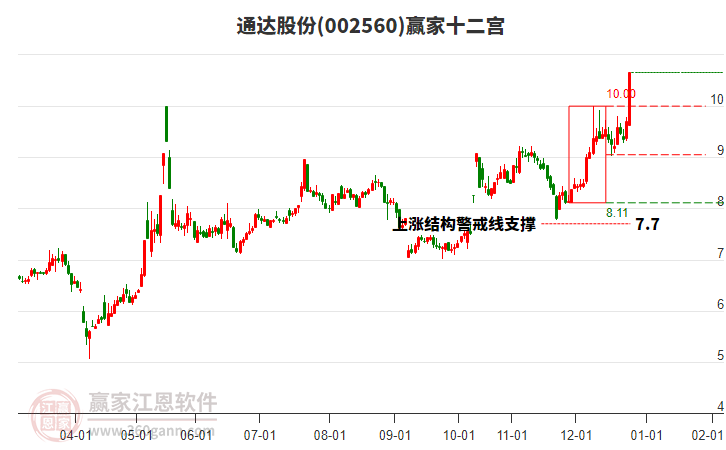 002560通達股份贏家十二宮工具