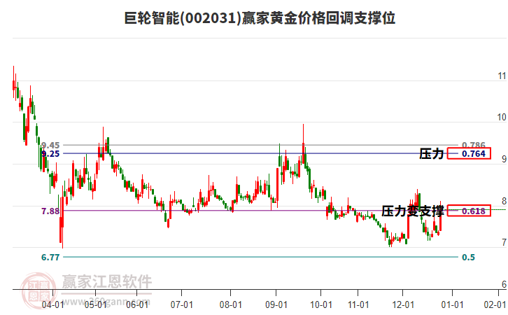 002031巨輪智能黃金價(jià)格回調(diào)支撐位工具
