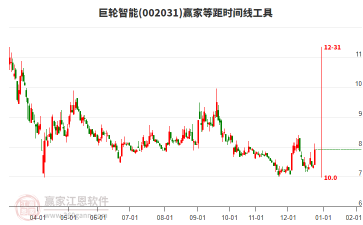 002031巨輪智能等距時(shí)間周期線工具