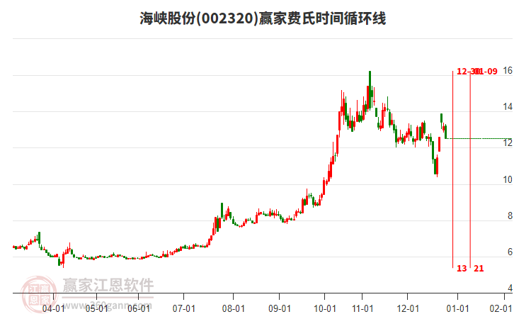目前海峽股份002320跌幅5.23%，目前處于多頭趨勢
