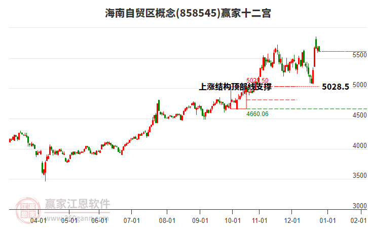 858545海南自貿(mào)區(qū)贏家十二宮工具