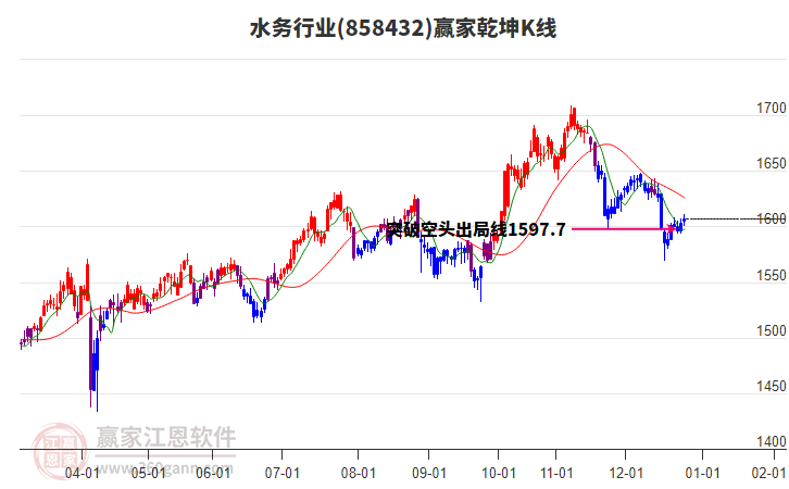 858432水務(wù)贏家乾坤K線工具 858432水務(wù)贏家乾坤K線工具