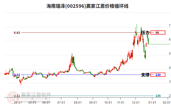 002596海南瑞澤江恩價(jià)格循環(huán)線工具