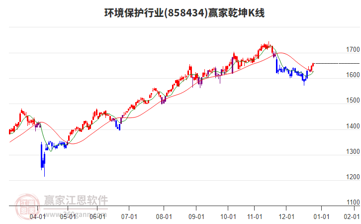 858434環(huán)境保護(hù)贏家乾坤K線工具