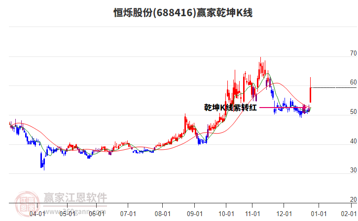 688416恒爍股份贏家乾坤K線工具
