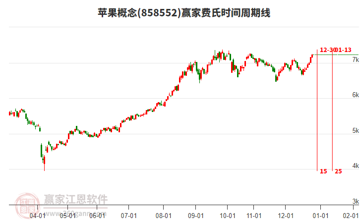 蘋果概念贏家費(fèi)氏時間周期線工具