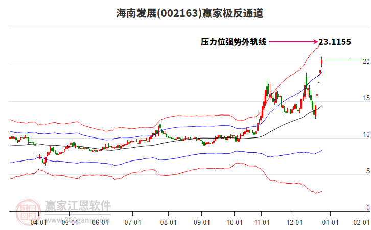 002163海南發(fā)展贏家極反通道工具