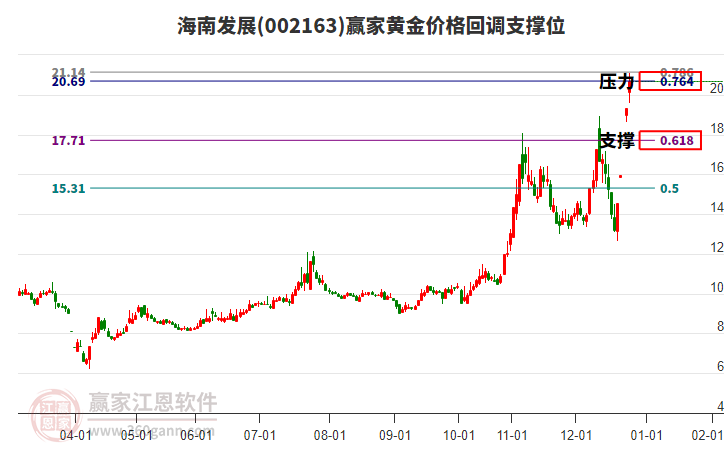 002163海南發(fā)展黃金價格回調(diào)支撐位工具
