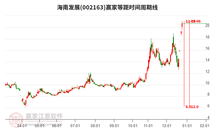 002163海南發(fā)展等距時間周期線工具