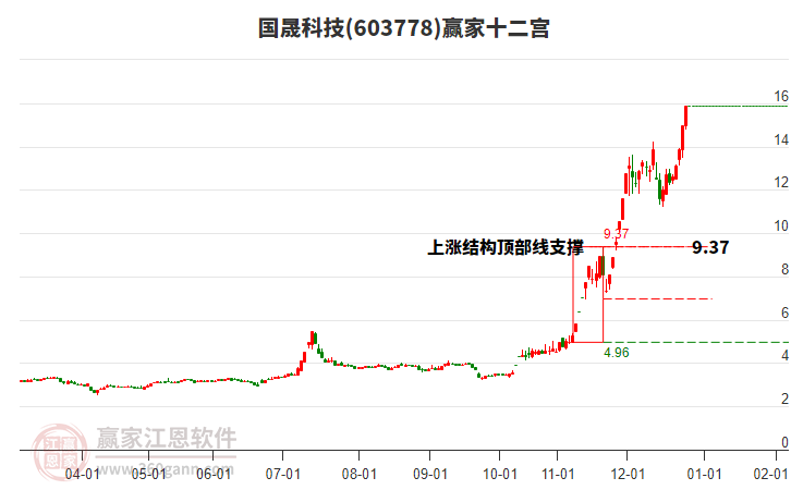 603778國晟科技贏家十二宮工具 603778國晟科技贏家十二宮工具
