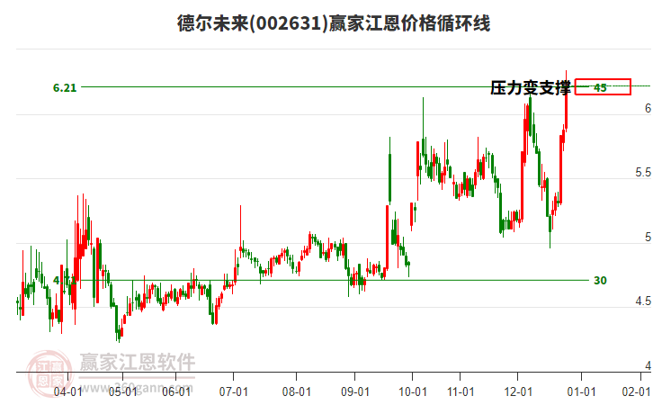 002631德爾未來江恩價(jià)格循環(huán)線工具