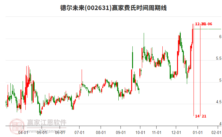 002631德爾未來費(fèi)氏時(shí)間周期線工具