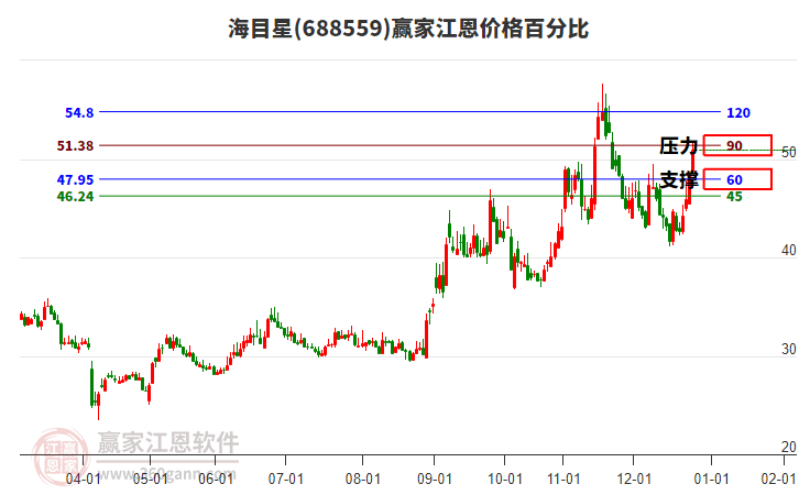 688559海目星江恩價格百分比工具