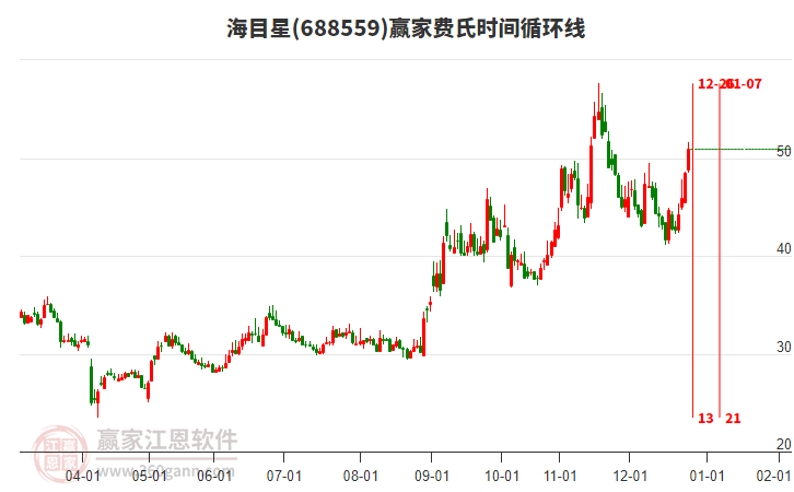 688559海目星費氏時間循環(huán)線工具