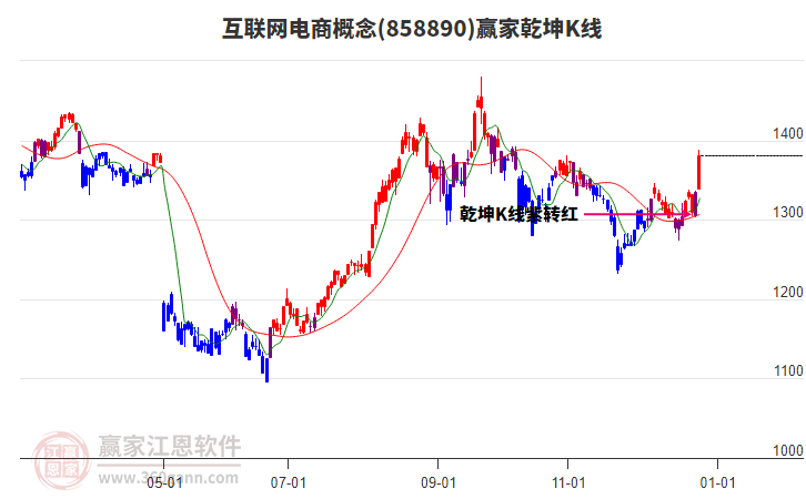 858890互聯(lián)網(wǎng)電商贏家乾坤K線(xiàn)工具