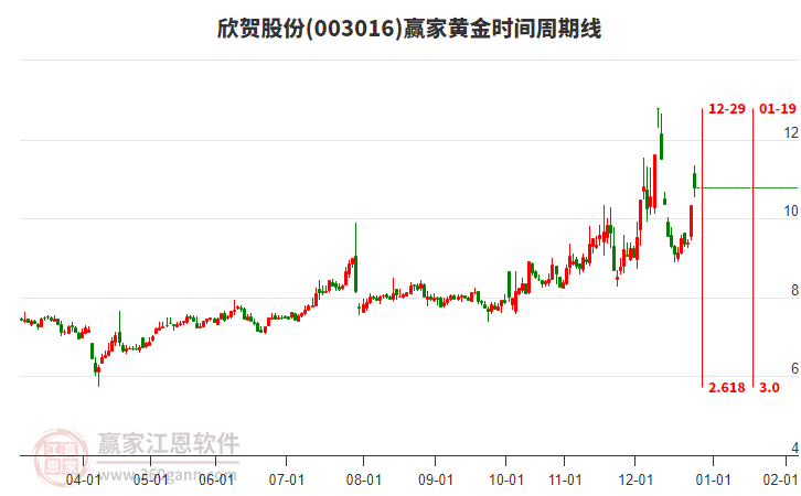 003016欣賀股份黃金時間周期線工具 003016欣賀股份黃金時間周期線工具