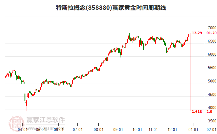特斯拉概念贏家黃金時(shí)間周期線(xiàn)工具