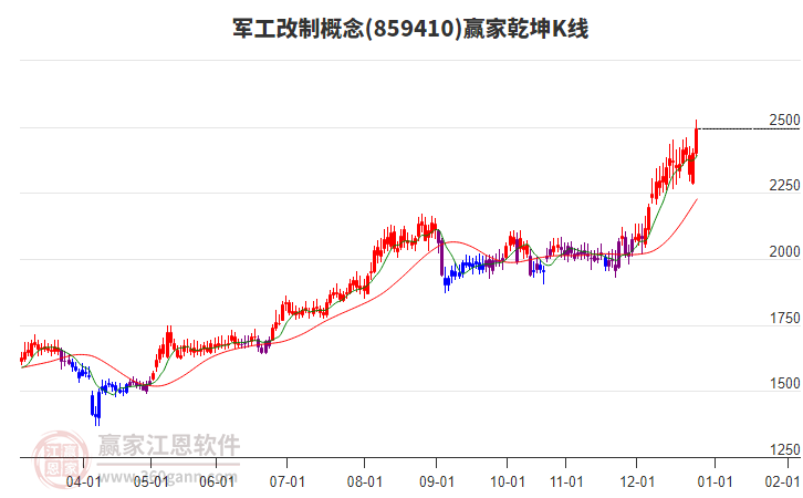 859410軍工改制贏家乾坤K線工具 859410軍工改制贏家乾坤K線工具