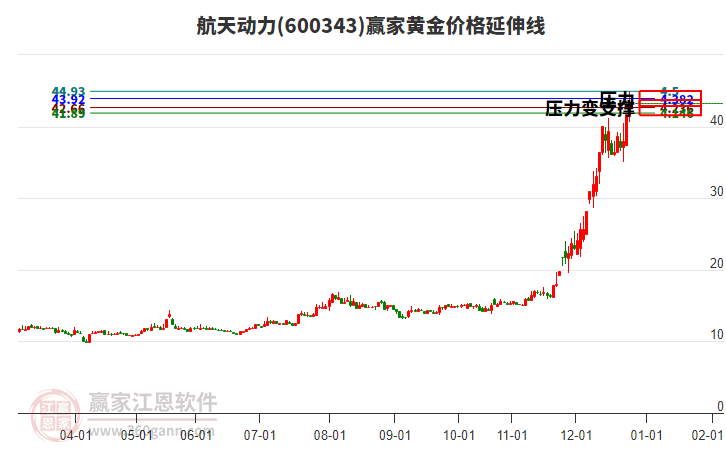 600343航天動力黃金價(jià)格延伸線工具 600343航天動力黃金價(jià)格延伸線工具