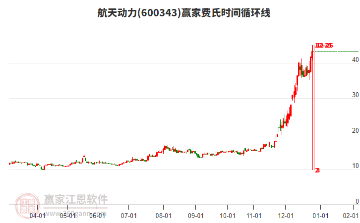 600343航天動力費(fèi)氏時(shí)間循環(huán)線工具 600343航天動力費(fèi)氏時(shí)間循環(huán)線工具