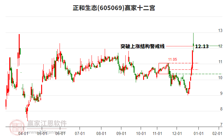 605069正和生態(tài)贏家十二宮工具