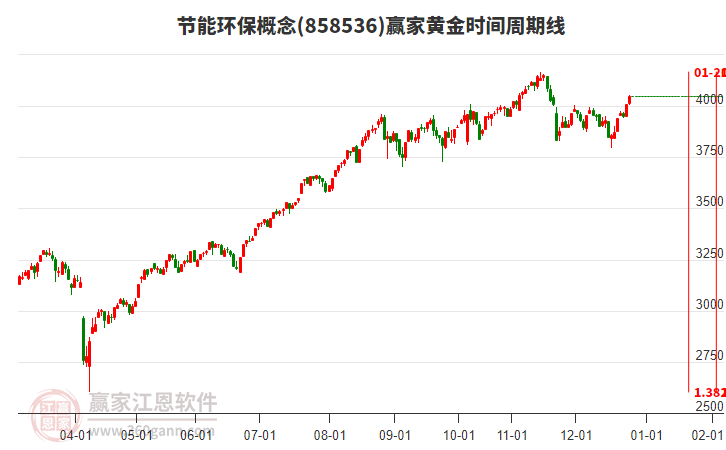 節(jié)能環(huán)保概念黃金時間周期線工具 節(jié)能環(huán)保概念黃金時間周期線工具