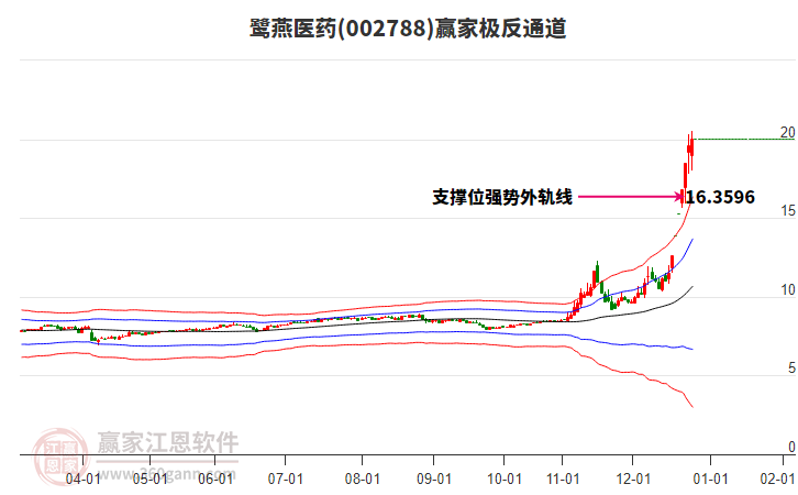 002788鷺燕醫(yī)藥贏家極反通道工具 002788鷺燕醫(yī)藥贏家極反通道工具