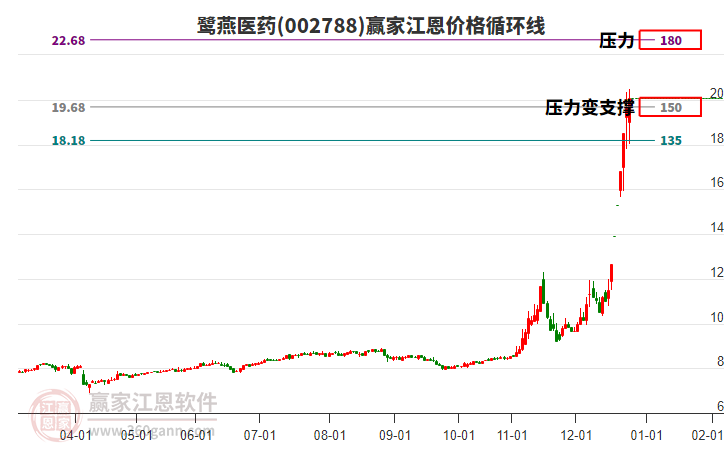 002788鷺燕醫(yī)藥江恩價格循環(huán)線工具 002788鷺燕醫(yī)藥江恩價格循環(huán)線工具