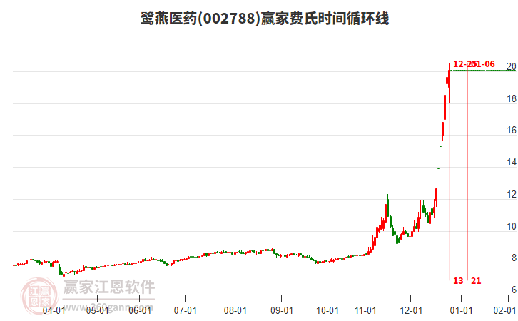 002788鷺燕醫(yī)藥費(fèi)氏時間循環(huán)線工具 002788鷺燕醫(yī)藥費(fèi)氏時間循環(huán)線工具