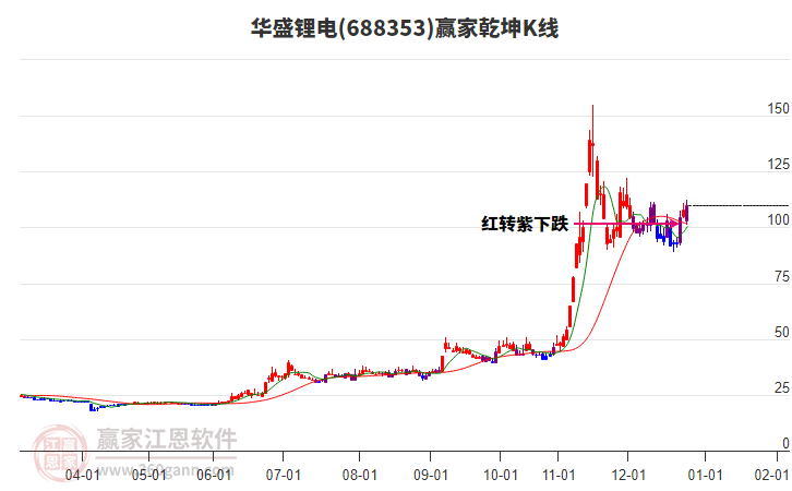 688353華盛鋰電贏家乾坤K線工具