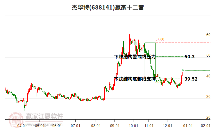 688141杰華特贏家十二宮工具 688141杰華特贏家十二宮工具