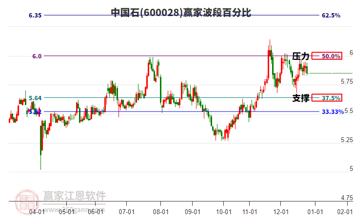 600028中國(guó)石波段百分比工具
