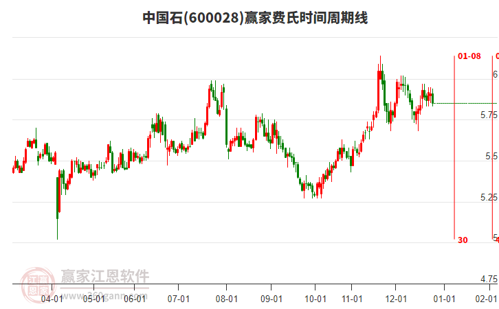 600028中國(guó)石費(fèi)氏時(shí)間周期線工具