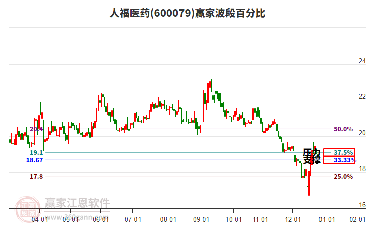 600079人福醫(yī)藥波段百分比工具