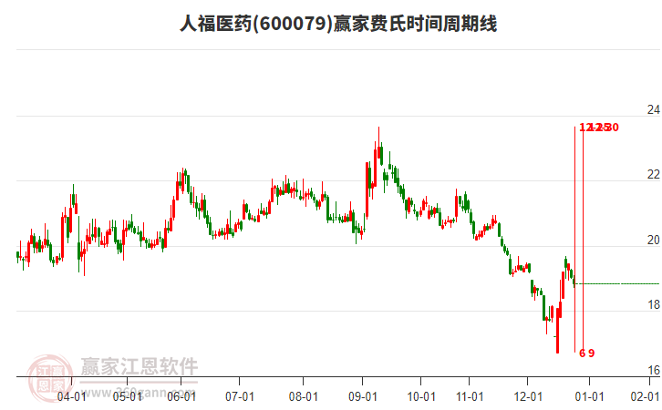600079人福醫(yī)藥費氏時間周期線工具