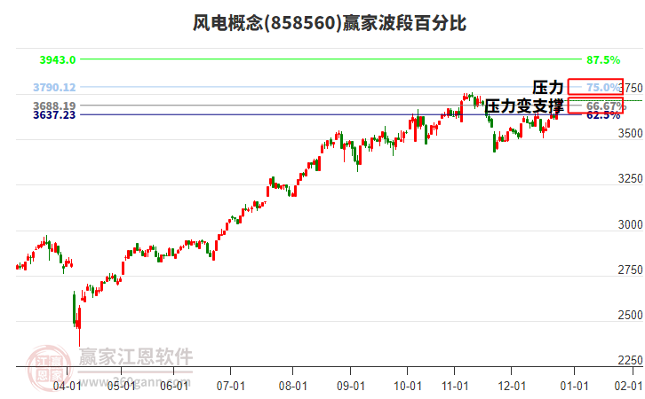 風(fēng)電概念波段百分比工具 風(fēng)電概念波段百分比工具