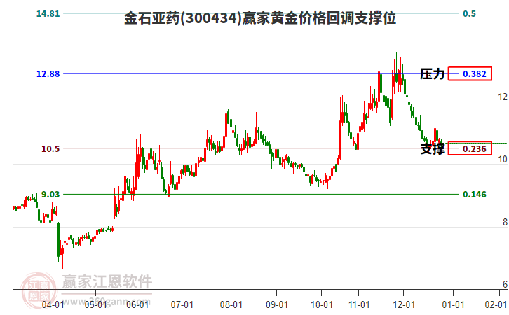 300434金石亞藥黃金價(jià)格回調(diào)支撐位工具