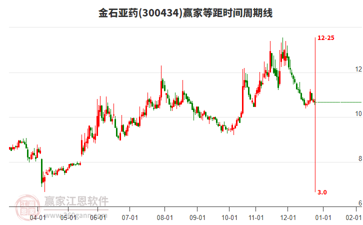 300434金石亞藥等距時(shí)間周期線工具