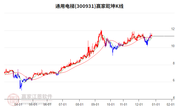 300931通用電梯贏家乾坤K線工具