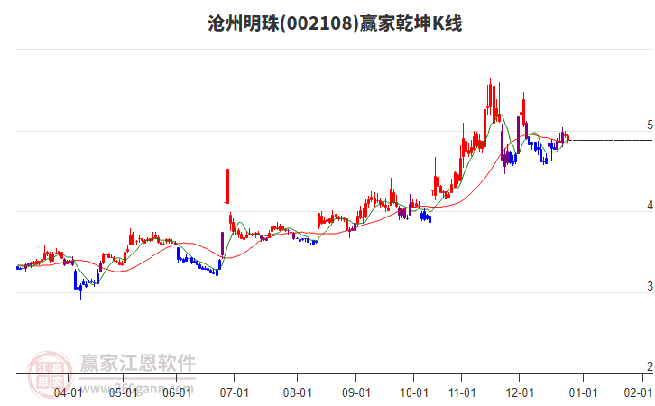 002108滄州明珠贏家乾坤K線工具