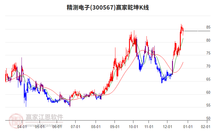 300567精測(cè)電子贏家乾坤K線工具 300567精測(cè)電子贏家乾坤K線工具