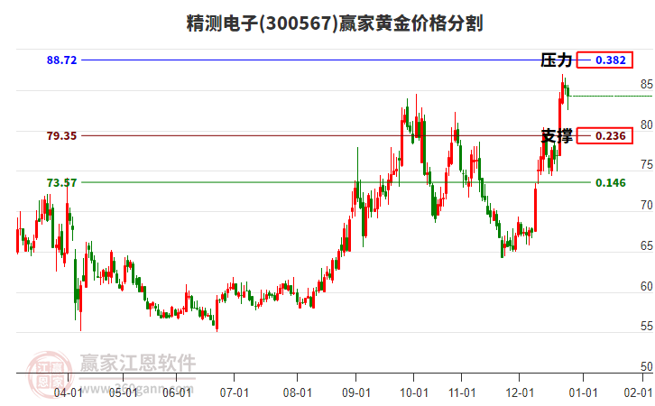300567精測(cè)電子黃金價(jià)格分割工具 300567精測(cè)電子黃金價(jià)格分割工具
