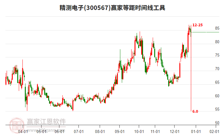 300567精測(cè)電子等距時(shí)間周期線工具 300567精測(cè)電子等距時(shí)間周期線工具