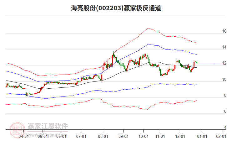 002203海亮股份贏家極反通道工具 002203海亮股份贏家極反通道工具